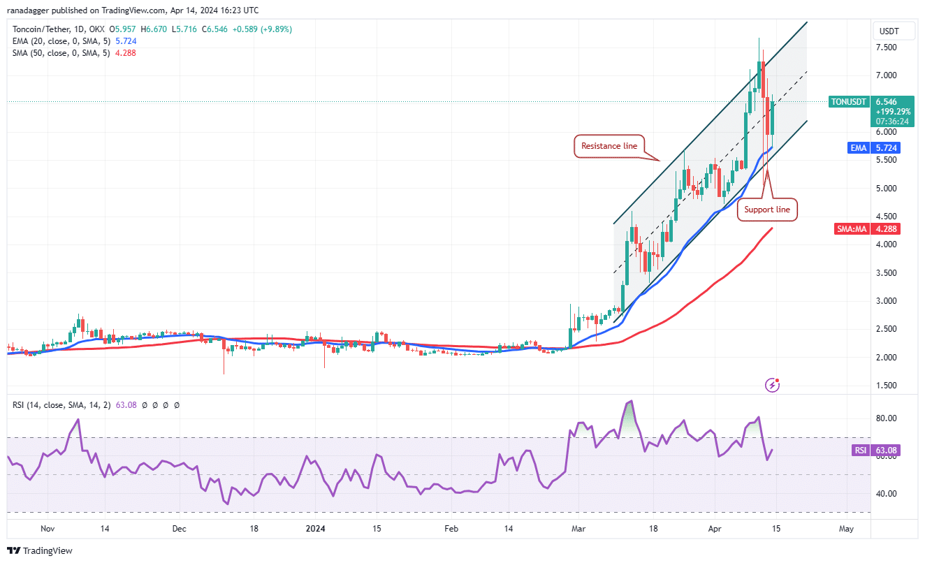 Toncoin (TON) technical analysis