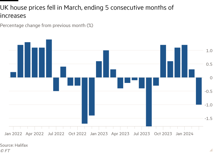 Column chart of Percentage change from previous month (%) showing UK house prices fell in March, ending 5 consecutive months of increases