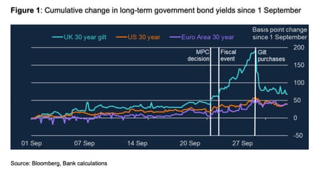 A Bank of England chart showing the rise in interest rates after the mini-budget of September 2022