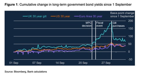 A Bank of England chart showing the rise in interest rates after the mini-budget of September 2022