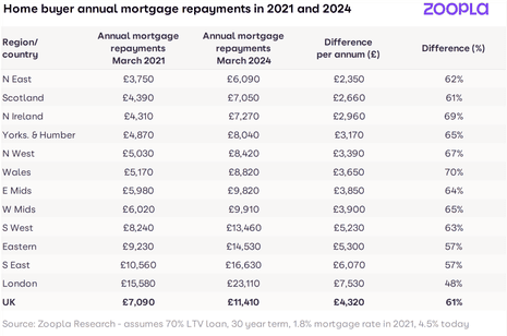 A chart showing rise in mortgage repayments