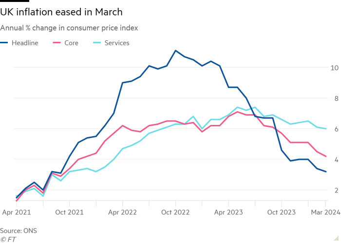 Line chart of Annual % change in consumer price index showing UK inflation eased in March