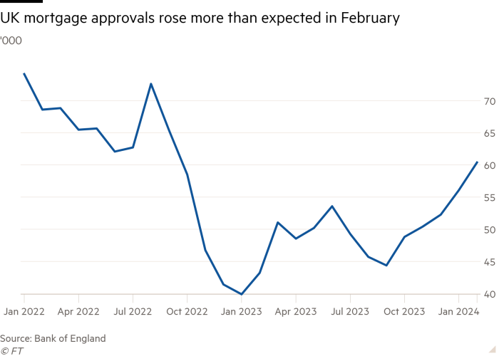 Line chart of '000 showing UK mortgage approvals rose more than expected in February