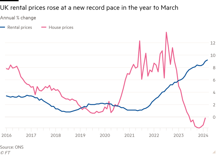 Line chart of Annual % change showing UK rental prices rose at a new record pace in the year to March