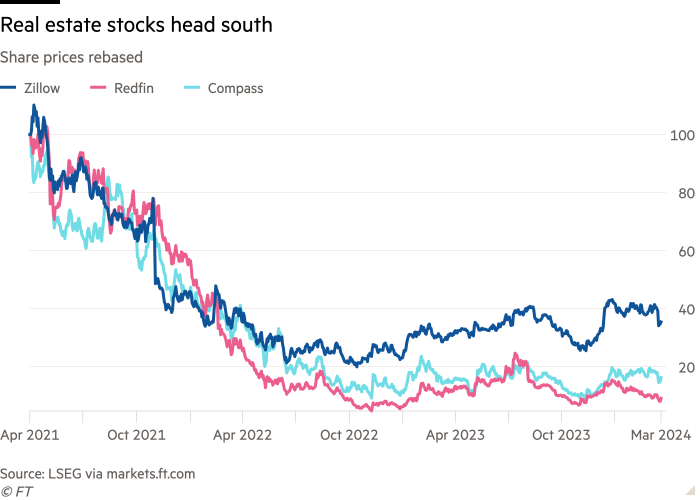 Line chart of Share prices rebased showing Real estate stocks head south 