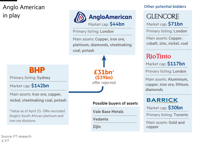 Chart showing the potential bidders and potential buyers of assets for Anglo-American mining company