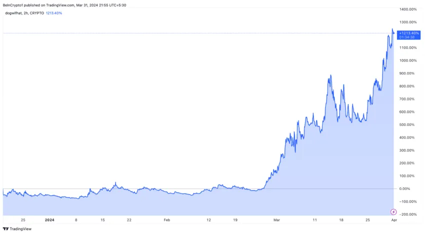 Dogwifhat (WIF) Price Performance