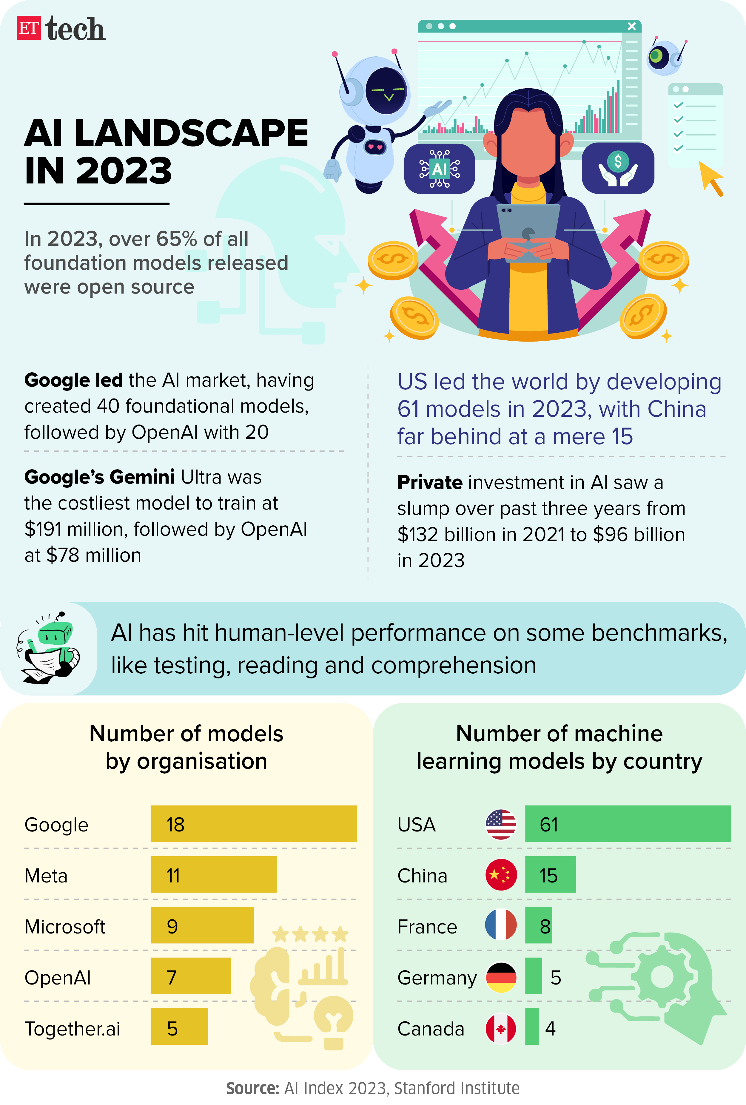 AI landscape in 2023 May 2024 Graphic ETTECH