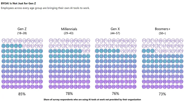 Microsoft LinkedIn AI report