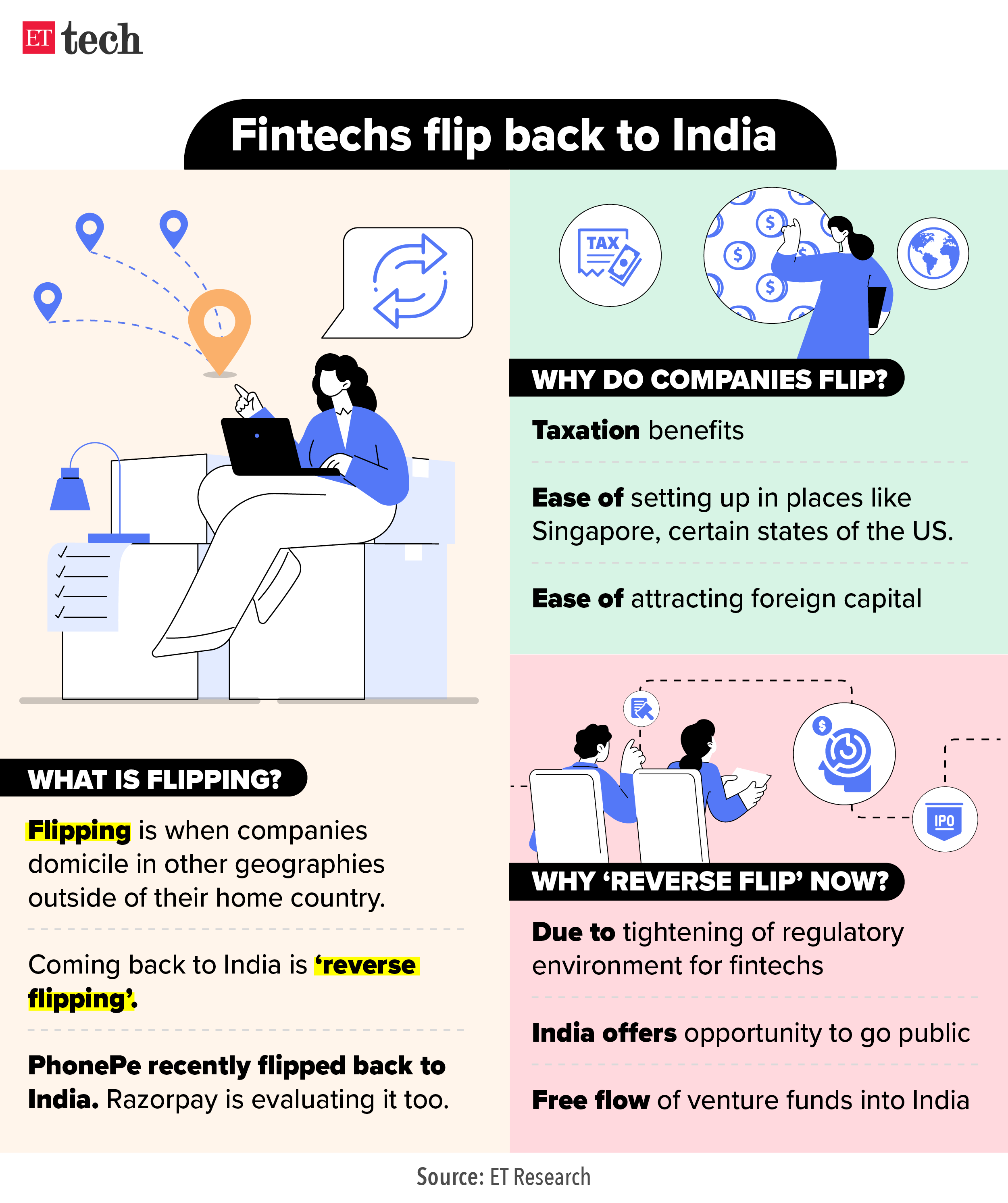 Fintechs flip back to India_Graphic_ETTECH Fintechs flip back to India_Graphic_ETTECH