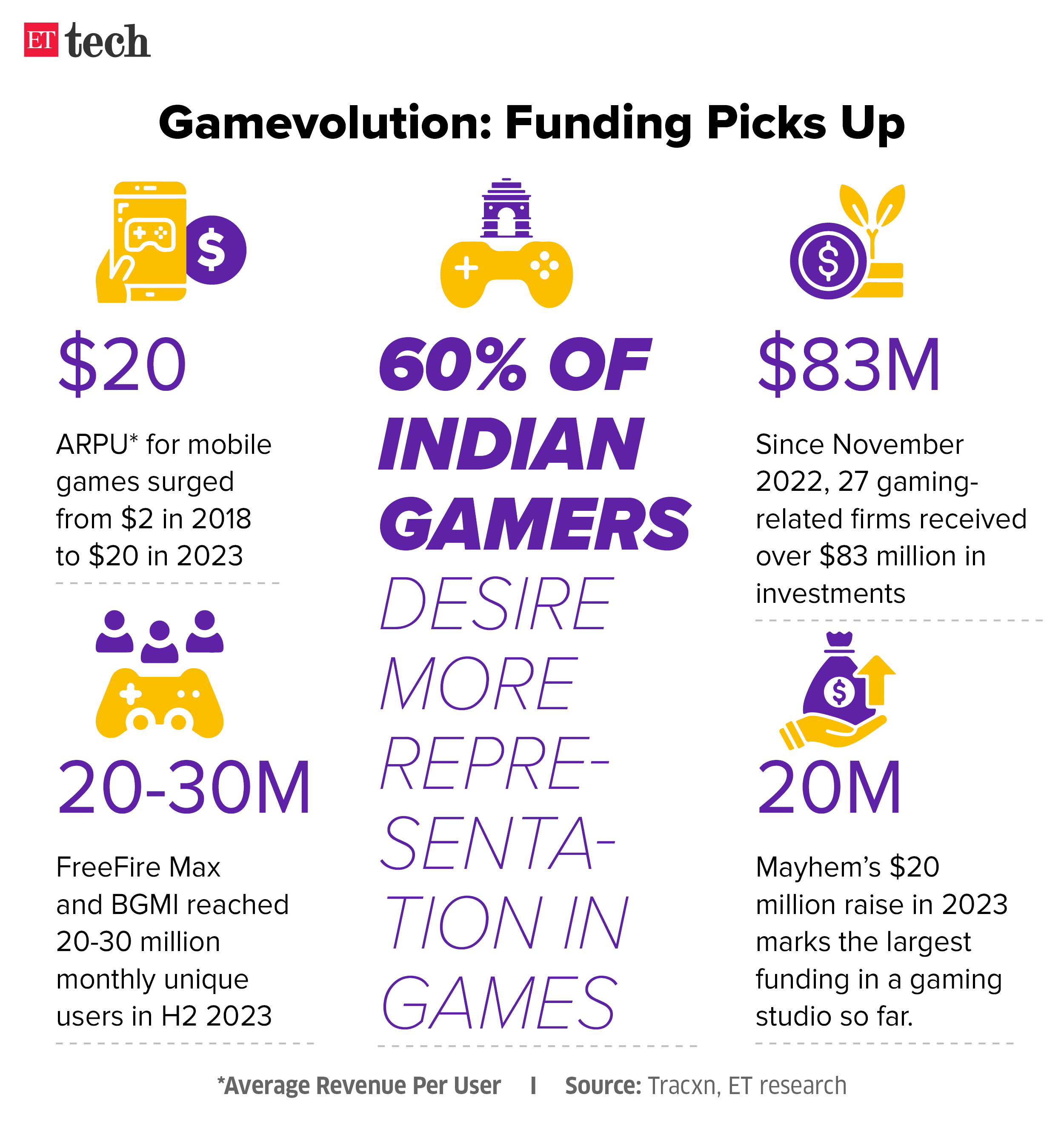 Gamevolution Funding Picks Up_May 2024_Graphic_ETTECH Gamevolution Funding Picks Up_May 2024_Graphic_ETTECH