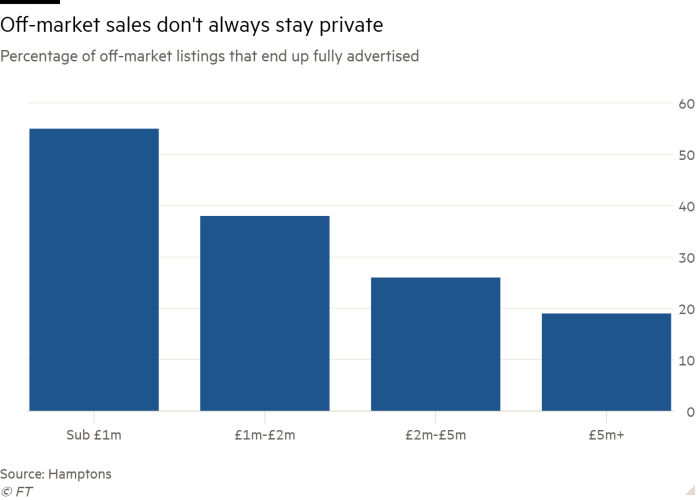 Column chart of Percentage of off-market listings that end up fully advertised showing off-market sales don't always stay private