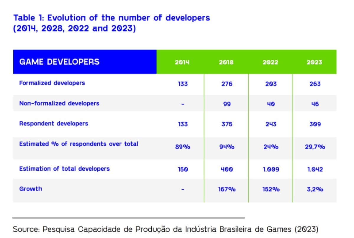 Brazil game industry by the numbers.