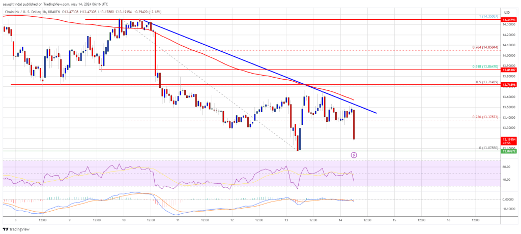 Chainlink (LINK) Price