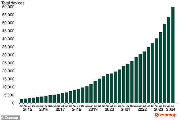 Installation of UK public charging device since 2015 has been substantial but critics say it's not keeping pace with EV adoption or government ambitions.