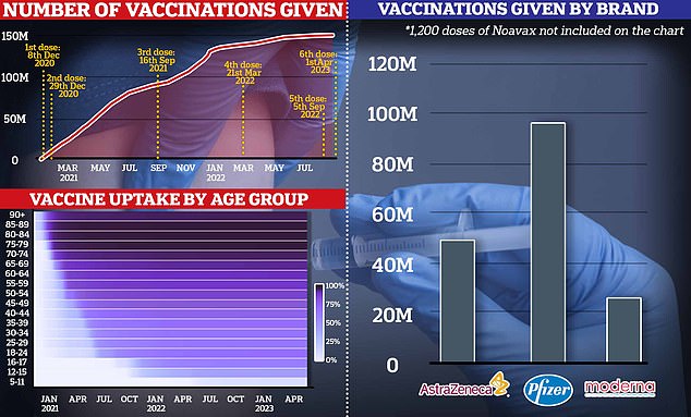 The graph shows the cumulative number of Covid jabs dished out in the UK since the pandemic began, the percentage of each age group which has had a jab (bottom left) and the number of each Covid vaccine brand dished out