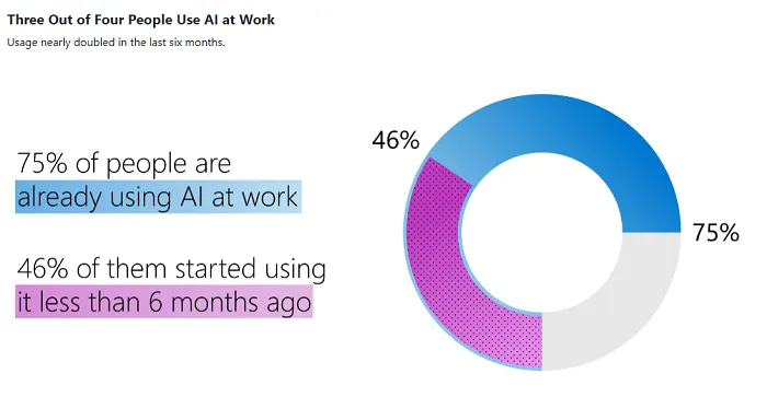 Microsoft LinkedIn AI report