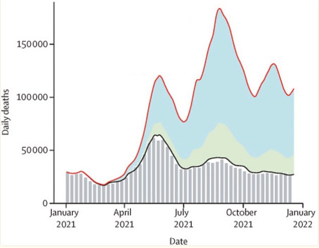 Researchers have estimated that Covid vaccines averted more than 19.8 million deaths. The red line shows the deaths that would have occurred had there not been any vaccines available, and blue shading represents all of the deaths directly averted by vaccines