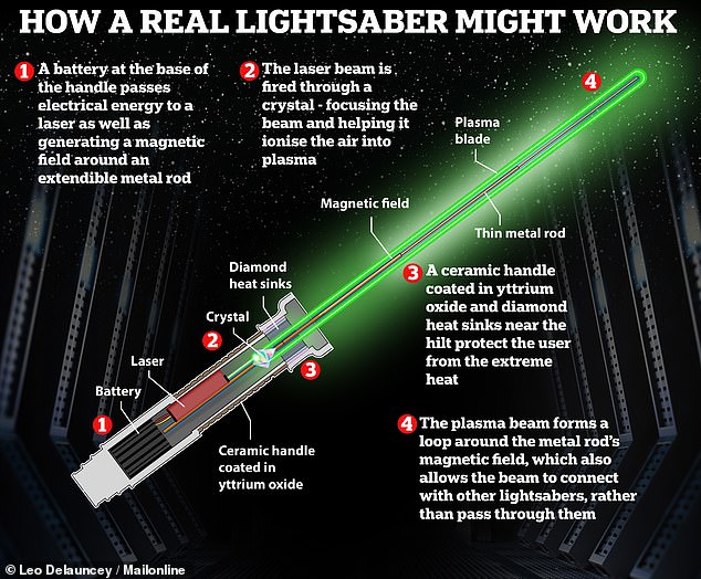 Inside the handle, a battery near the bottom would pass electrical energy to a laser that would make light energy, which in turn would be focused by a crystal to ionise the gas to make the plasma