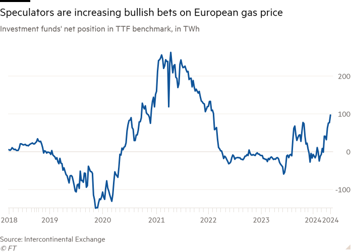 Line chart of Investment funds' net position in TTF benchmark, in TWh showing Speculators are increasing bullish bets on European gas price
