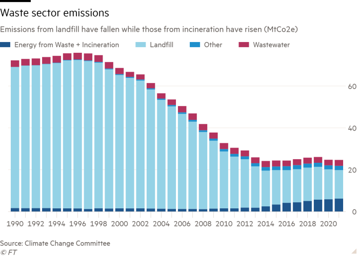 Line chart of Emissions from landfill have fallen while those from incineration have risen showing Waste sector emissions