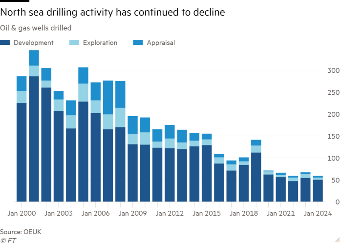 Column chart of Oil & gas wells drilled showing North sea drilling activity has continued to decline