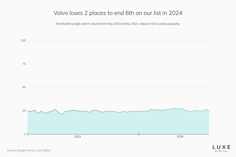 best luxury car brands 2024 volvo - Luxe Digital