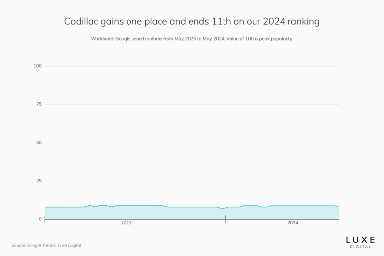 best luxury car brands 2024 cadillac - Luxe Digital