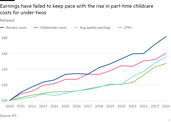 Line chart of Rebased showing Earnings have failed to keep pace with the rise in part-time childcare costs for under-twos