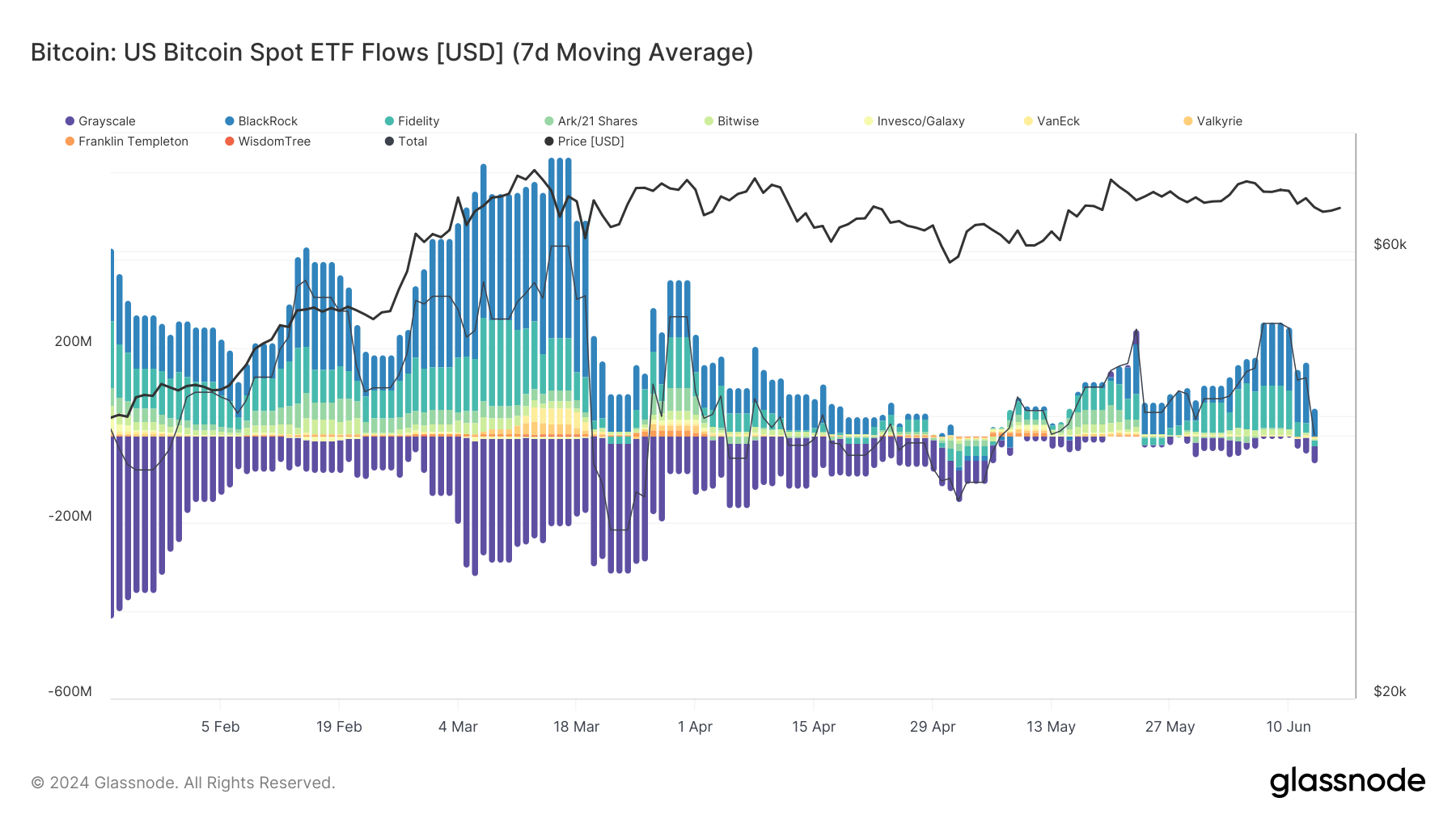 US Bitcoin Spot ETF Flows: (Source: Glassnode)