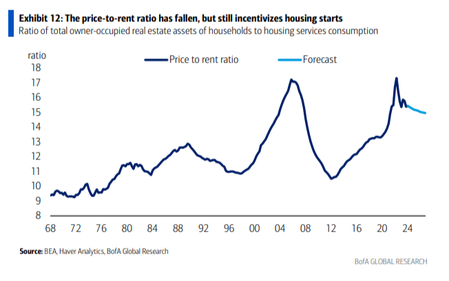 Price-to-rent ratio chart