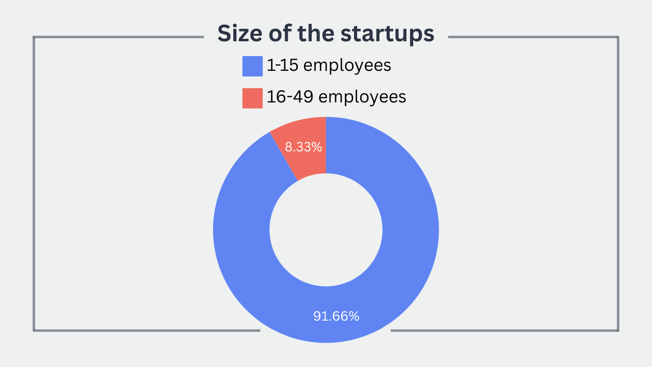 AWS space tech startups