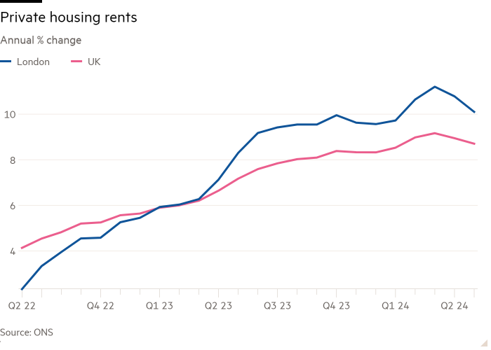 Line chart of Annual % change showing Private housing rents