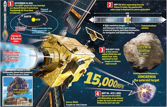 NASA's first ever 'planetary defence' spacecraft - sent to deflect an asteroid 6.8 million miles from Earth – hit its target on Monday, September 26