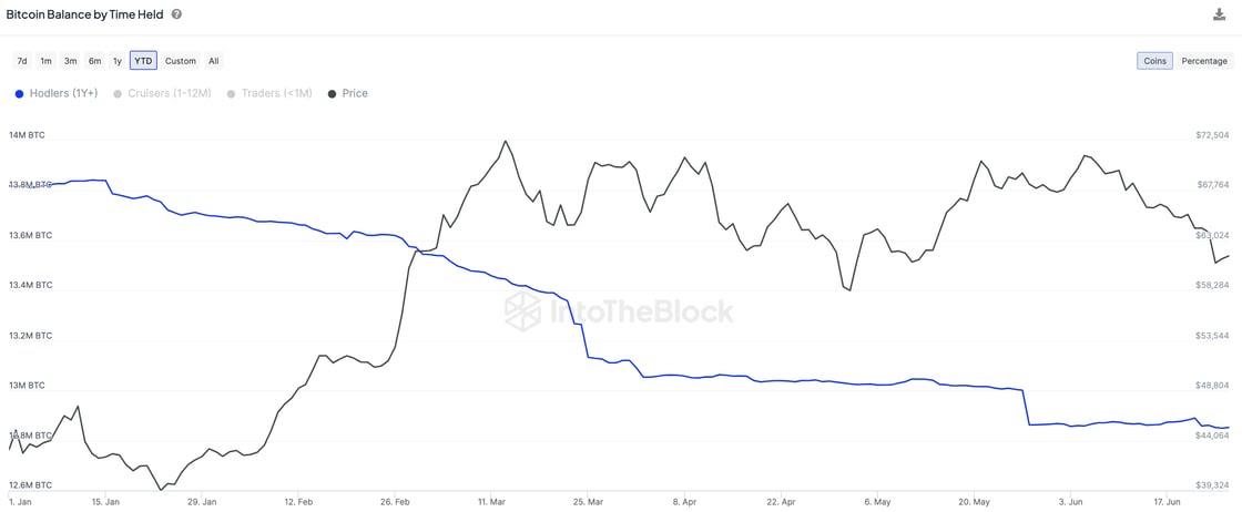 Bitcoin balance by time held.