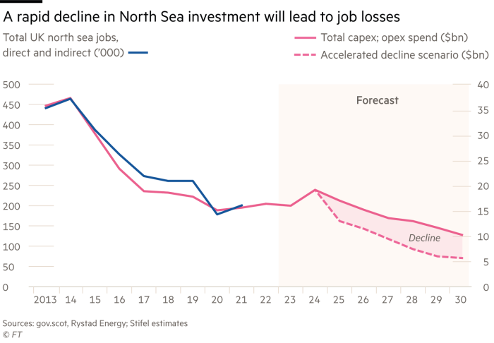 A rapid decline in North Sea investment will lead to job losses