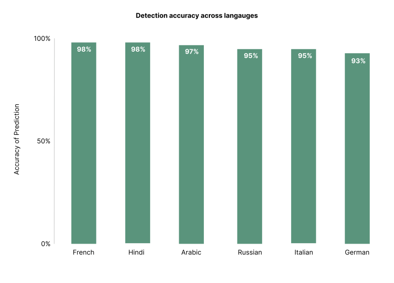 Detection performance of Detect-2B across languages