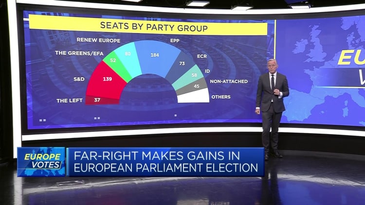 Far right makes strong gains in EU elections as center holds majority