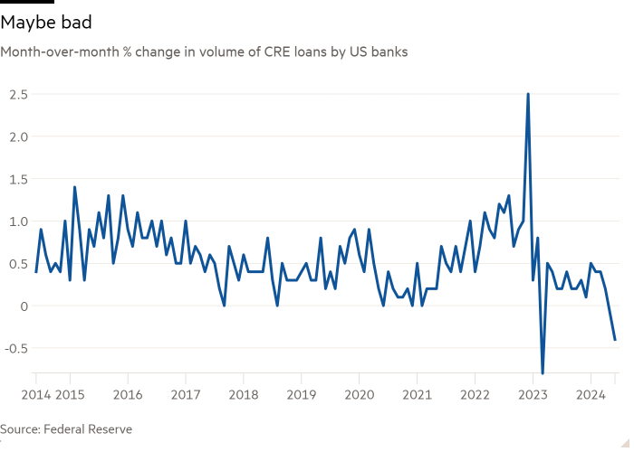 Line chart of Month-over-month % change in volume of CRE loans by US banks showing Maybe bad