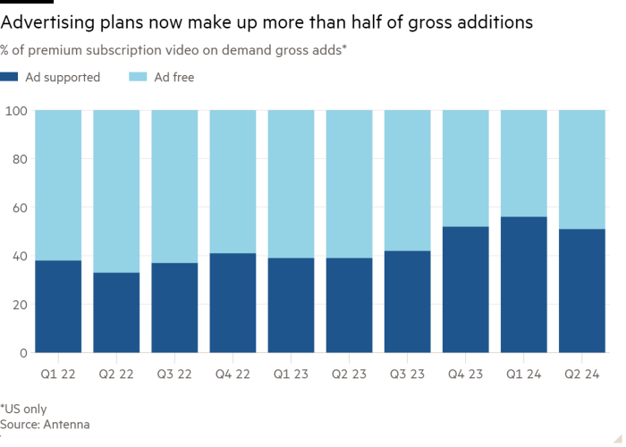 Column chart of % of premium subscription video on demand gross adds* showing Advertising plans now make up more than half of gross additions