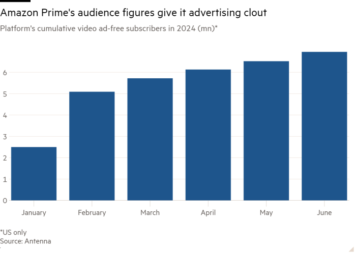 Column chart of Platform’s cumulative video ad-free subscribers in 2024 (mn)* showing Amazon Prime’s audience figures give it advertising clout