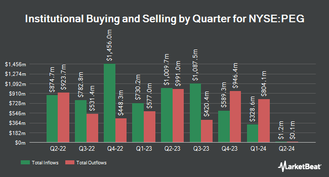 Institutional Ownership by Quarter for Public Service Enterprise Group (NYSE:PEG)