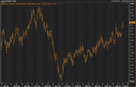 A chart showing that French 10-year bond yields rose on Monday.