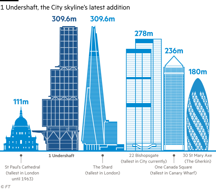 A comparison between the height of 1 Undershaft, a new London skyscraper and other London buildings