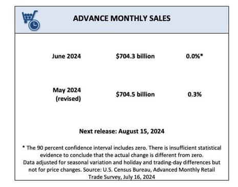 US retail sales were unchanged in June.