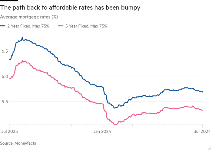 Line chart of Average mortgage rates (%) showing The path back to affordable rates has been bumpy