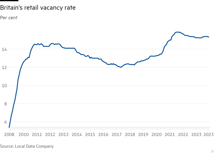 Line chart of Per cent showing Britain's retail vacancy rate