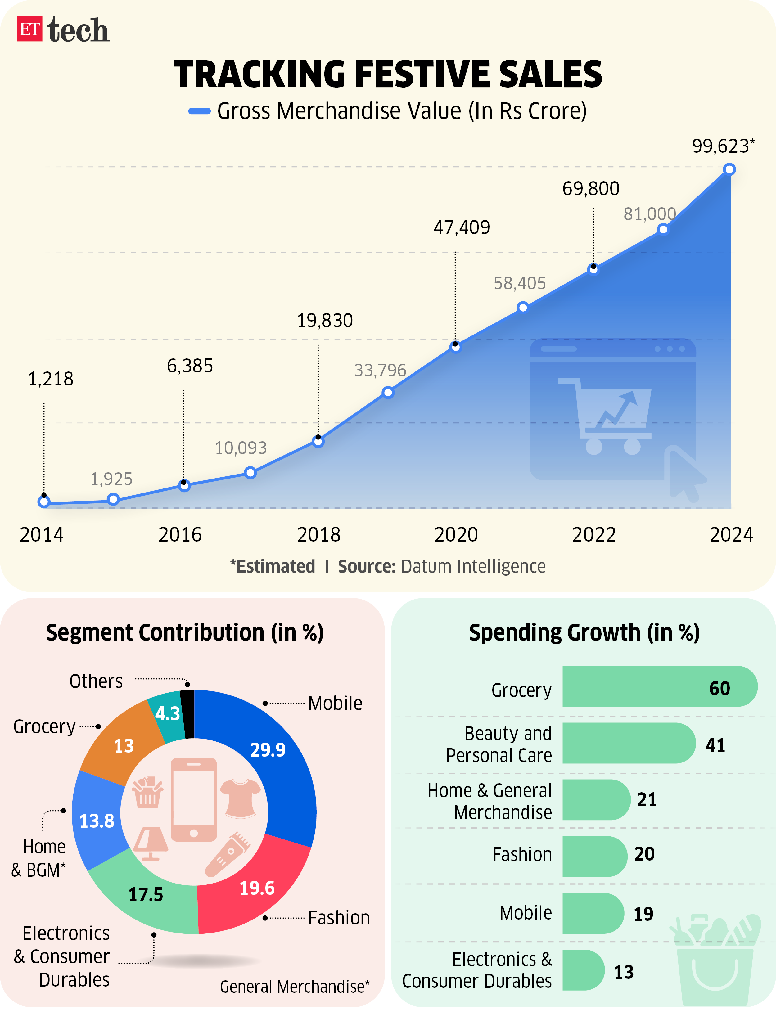 Festive Sales_Sep 2024_Graphic_ETTECH Festive Sales_Sep 2024_Graphic_ETTECH