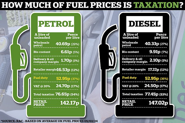 'Getting rid of the fuel duty cut unleashes a £3.30 a tank shock on the budgets of the 28% of drivers who spend a set amount at a fuel station', says AA President Edmund King