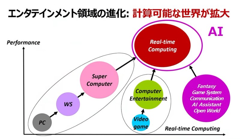 Ken Kutaragi sees a great convergence of tech leading to real-time computing.